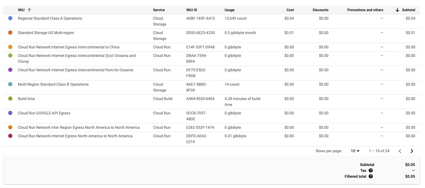 a table of costs for various Google Cloud Platform services. Most items are a total of $0.00. The service 'Regional Standard Class A Operations' is $0.04 and 'Standard Storage US Multi-region' is $0.01